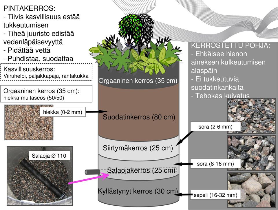 kerros (35 cm) Suodatinkerros (80 cm) KERROSTETTU POHJA: - Ehkäisee hienon aineksen kulkeutumisen alaspäin - Ei tukkeutuvia suodatinkankaita