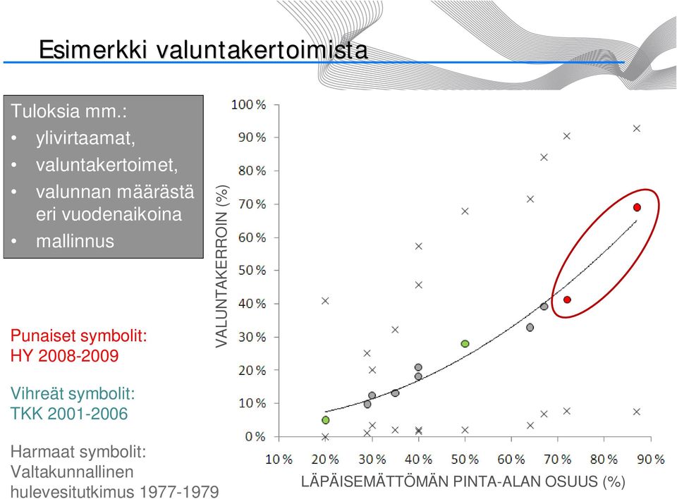 mallinnus Punaiset symbolit: HY 2008-2009 VALUNTAKERROIN (%) Vihreät