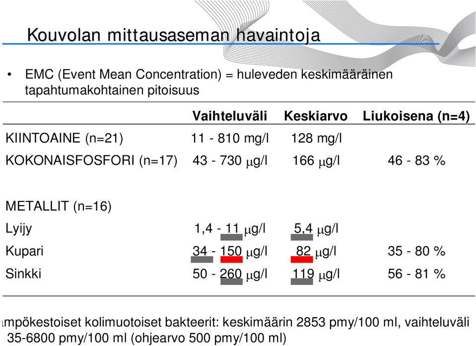 46-83 % METALLIT (n=16) Lyijy 1,4-11 g/l 5,4 g/l Kupari 34-150 g/l 82 g/l 35-80 % Sinkki 50-260 g/l 119 g/l 56-81 %