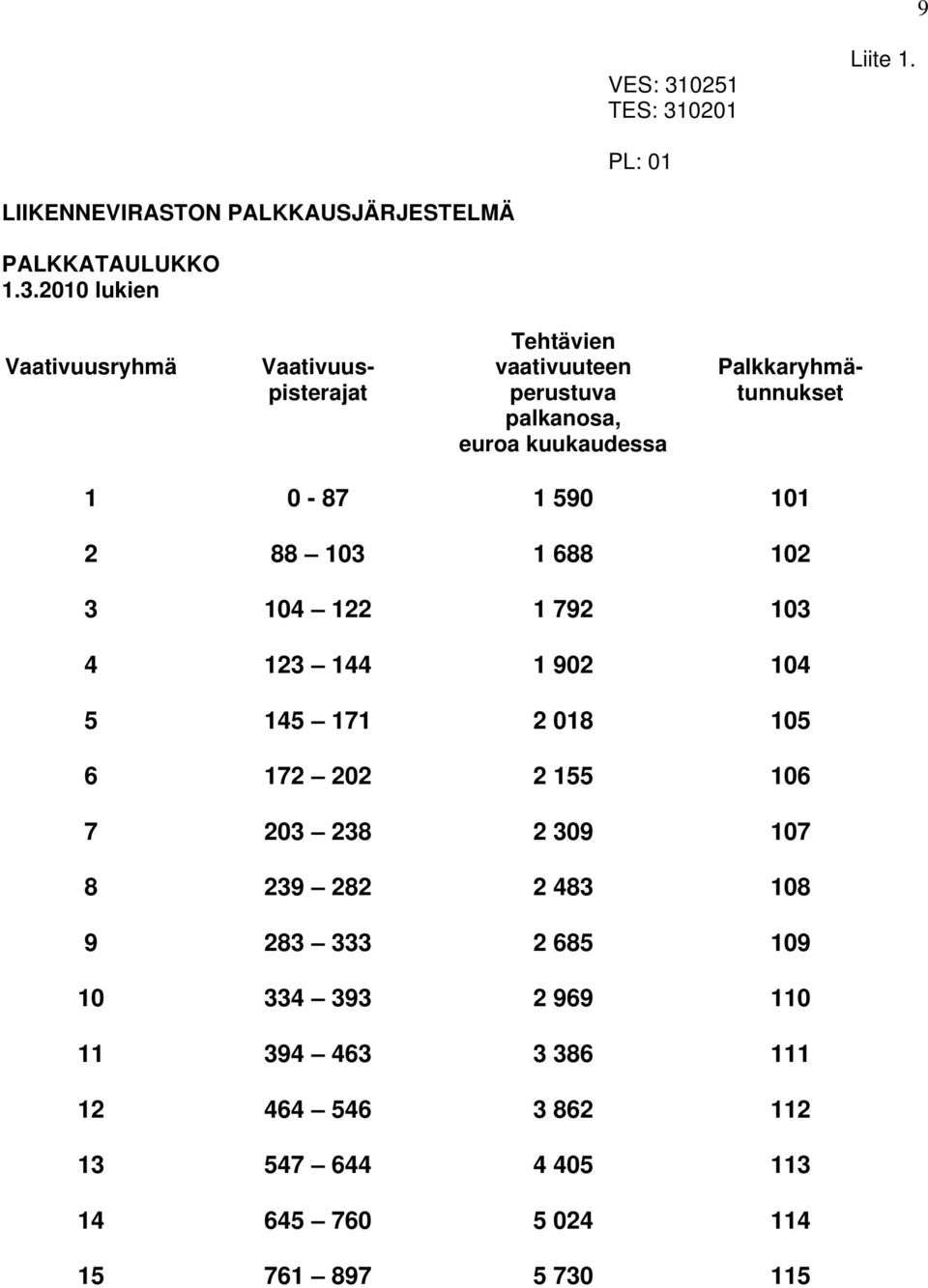 0201 Liite 1. PL: 01 LIIKENNEVIRASTON PALKKAUSJÄRJESTELMÄ PALKKATAULUKKO 1.3.
