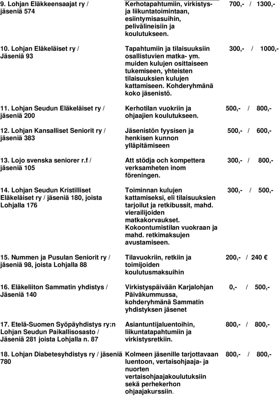 Eläkeliiton Sammatin yhdistys / Jäseniä 140 17. Etelä-Suomen Syöpäyhdistys ry:n Lohjan Seudun Paikallisosasto / Jäseniä 281 joista Lohjalla n.