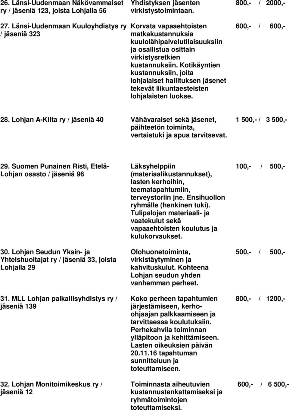 Kotikäyntien kustannuksiin, joita lohjalaiset hallituksen jäsenet tekevät liikuntaesteisten lohjalaisten luokse. 800,- / 2000,- 600,- / 600,- 28.