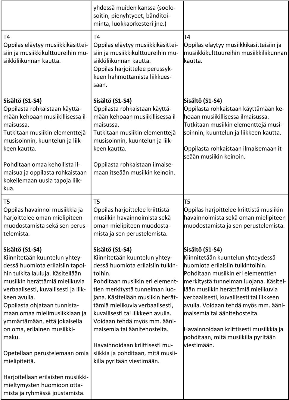 T5 Oppilas havainnoi musiikkia ja harjoittelee oman mielipiteen muodostamista sekä sen perustelemista. Kiinnitetään kuuntelun yhteydessä huomiota erilaisiin tapoihin tulkita lauluja.