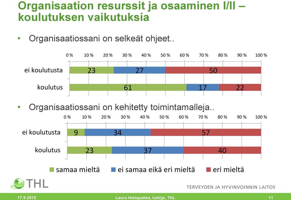 . ei koulutusta 23 27 50 koulutus 61 17 22 Organisaatiossani on kehitetty