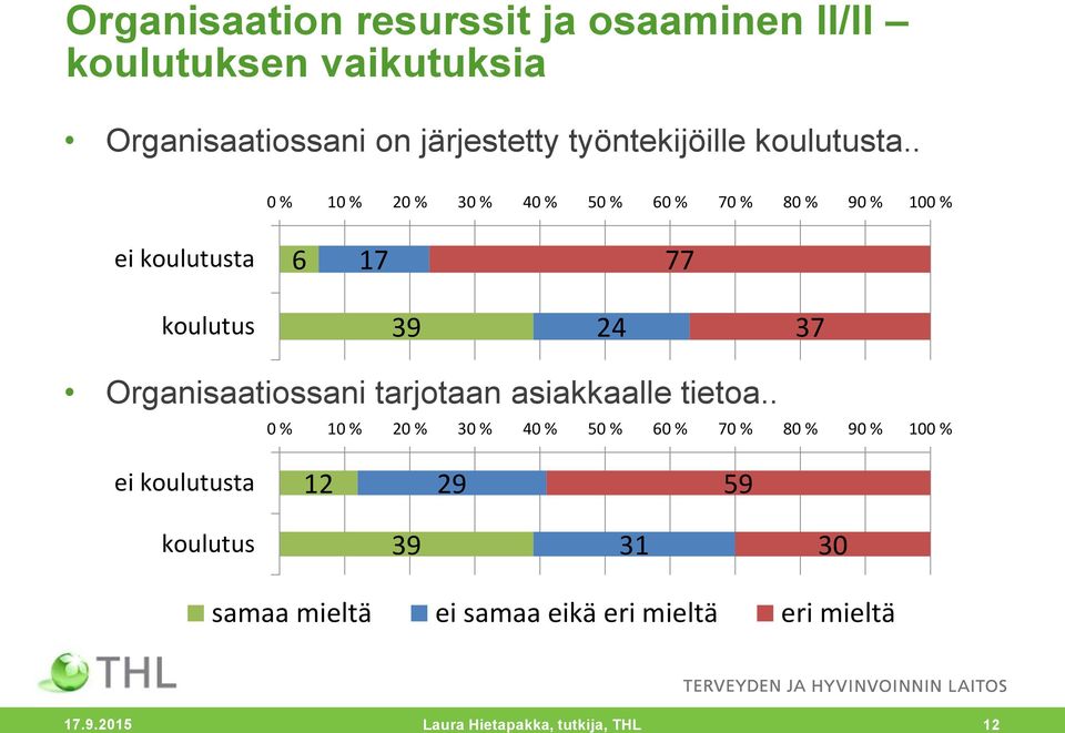 . ei koulutusta 6 17 77 koulutus 39 24 37 Organisaatiossani tarjotaan asiakkaalle tietoa.