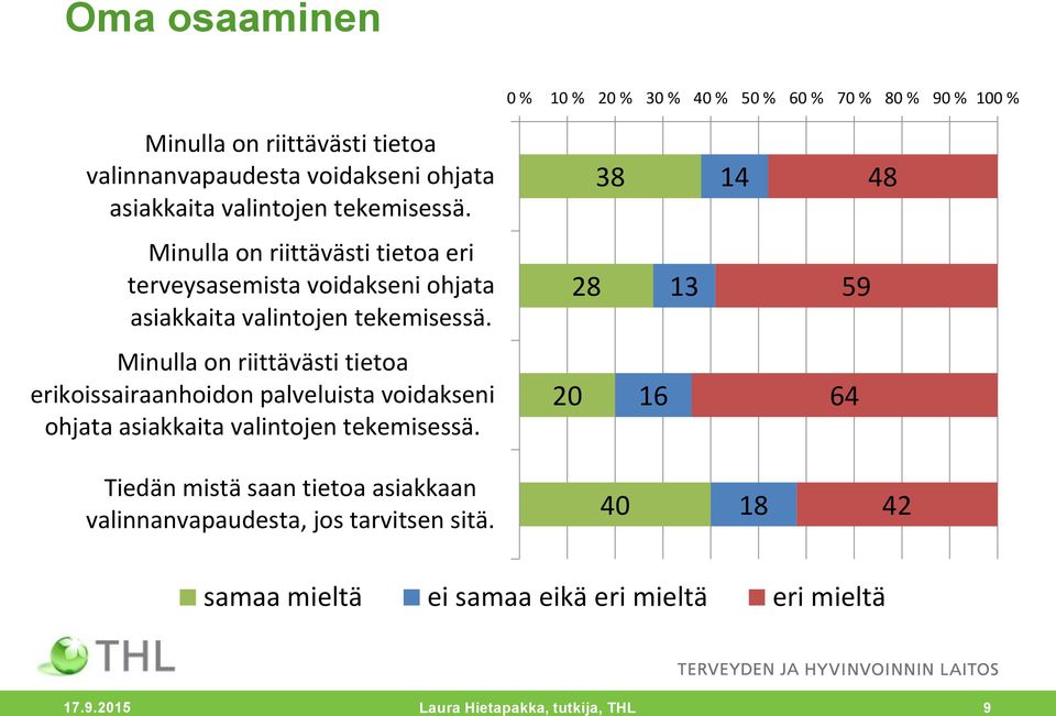 28 13 59 Minulla on riittävästi tietoa erikoissairaanhoidon palveluista voidakseni ohjata asiakkaita valintojen tekemisessä.