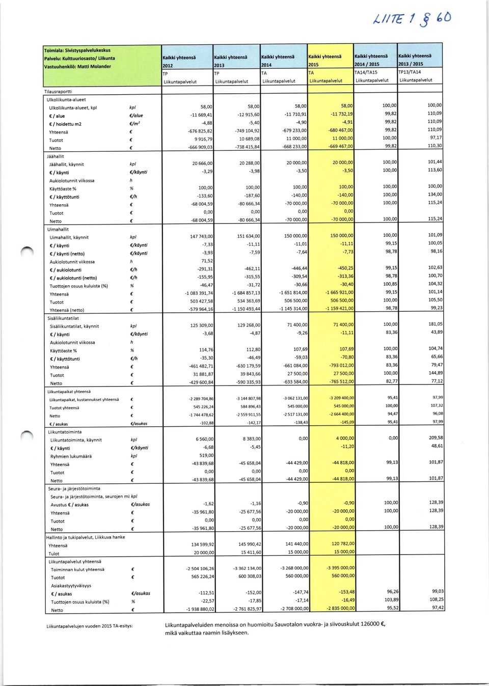 Aukiolotunnit viikossa h /aukiolotuntl cfh / aukiolotunti (nettol /h Tuottojen osuus kuluista {%) % Yhteensi Tuotot Yhteensa (netto) Liiku ntapai kat yhteensa Liikuntapaikat,kustannuksetyhteens5