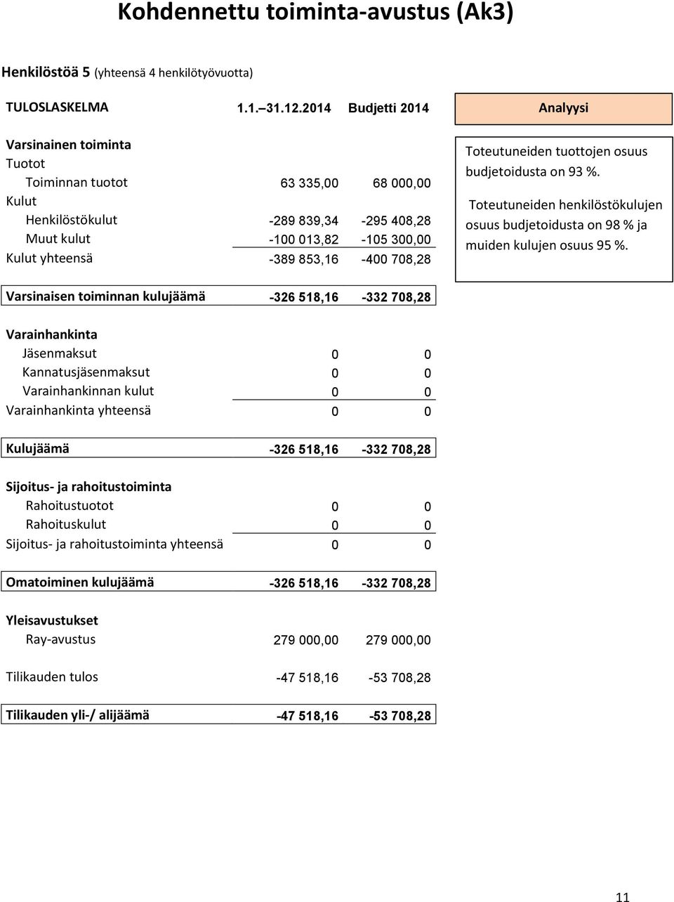 708,28 Analyysi Toteutuneiden tuottojen osuus budjetoidusta on 93 %. Toteutuneiden henkilöstökulujen osuus budjetoidusta on 98 % ja muiden kulujen osuus 95 %.