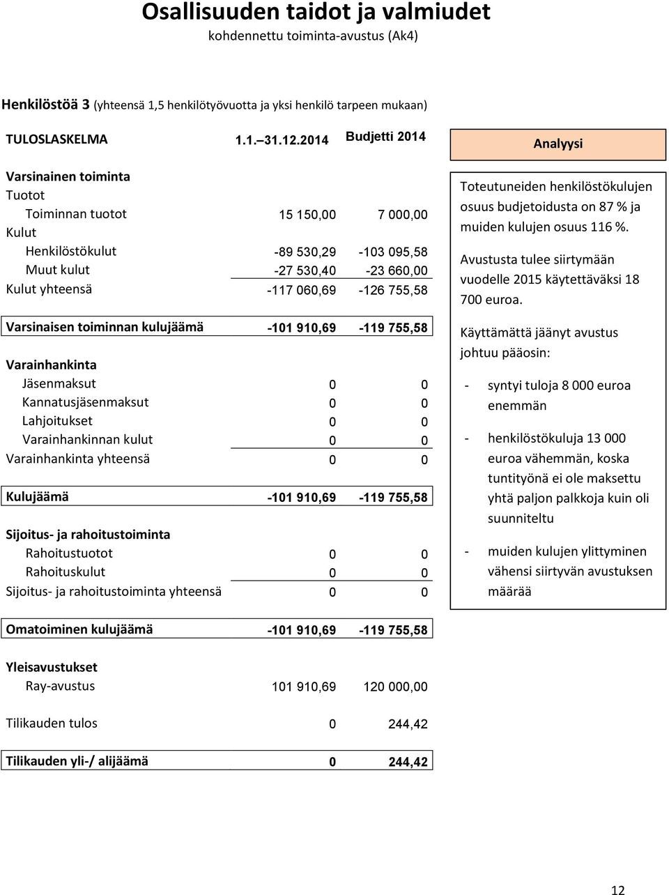 Varsinaisen toiminnan kulujäämä -101 910,69-119 755,58 Varainhankinta Jäsenmaksut 0 0 Kannatusjäsenmaksut 0 0 Lahjoitukset 0 0 Varainhankinnan kulut 0 0 Varainhankinta yhteensä 0 0 Kulujäämä -101