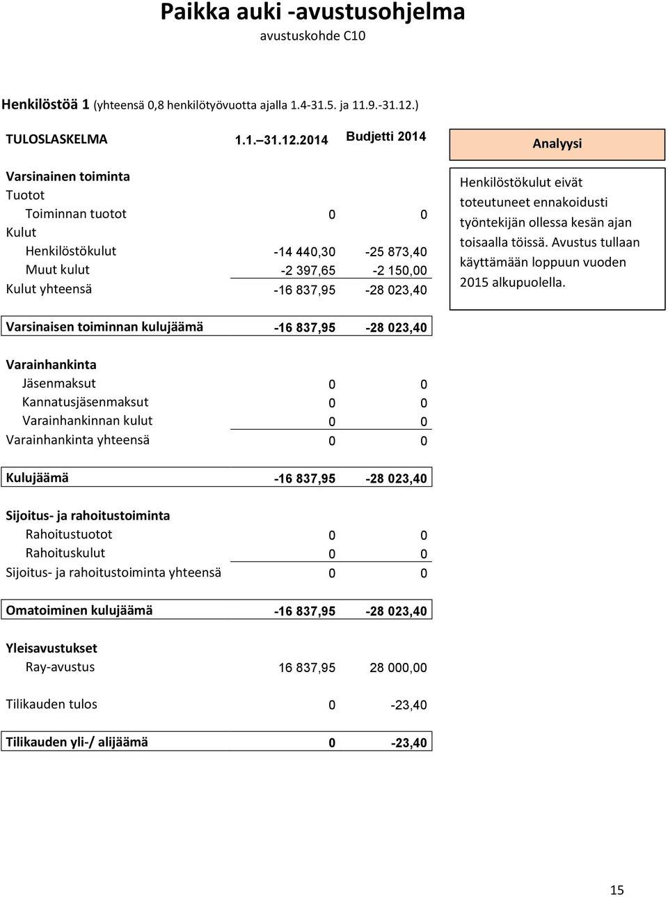 2014 Budjetti 2014 Varsinainen toiminta Tuotot Toiminnan tuotot 0 0 Kulut Henkilöstökulut -14 440,30-25 873,40 Muut kulut -2 397,65-2 150,00 Kulut yhteensä -16 837,95-28 023,40 Analyysi