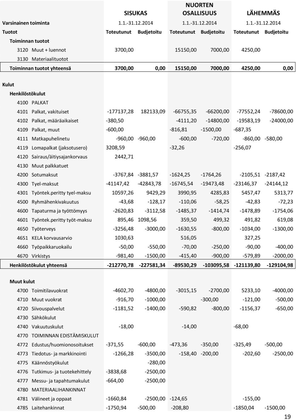 2014 Tuotot Toteutunut Budjetoitu Toteutunut Budjetoitu Toteutunut Budjetoitu Toiminnan tuotot 3120 Muut + luennot 3700,00 15150,00 7000,00 4250,00 3130 Materiaalituotot Toiminnan tuotot yhteensä