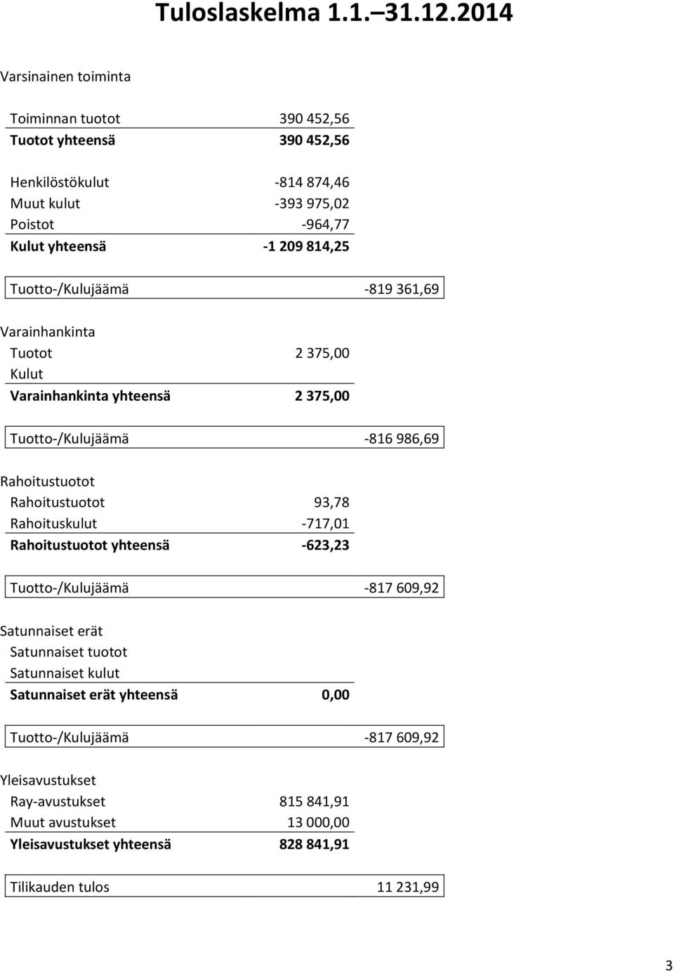 814,25 Tuotto-/Kulujäämä -819 361,69 Varainhankinta Tuotot 2 375,00 Kulut Varainhankinta yhteensä 2 375,00 Tuotto-/Kulujäämä -816 986,69 Rahoitustuotot Rahoitustuotot 93,78