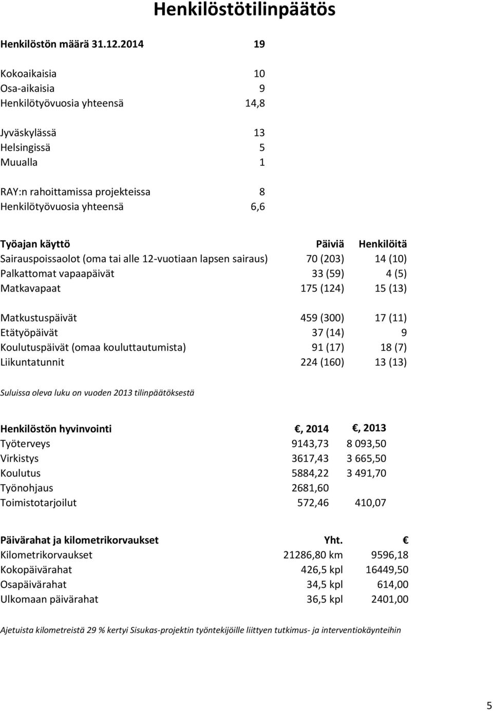 Henkilöitä Sairauspoissaolot (oma tai alle 12-vuotiaan lapsen sairaus) 70 (203) 14 (10) Palkattomat vapaapäivät 33 (59) 4 (5) Matkavapaat 175 (124) 15 (13) Matkustuspäivät 459 (300) 17 (11)