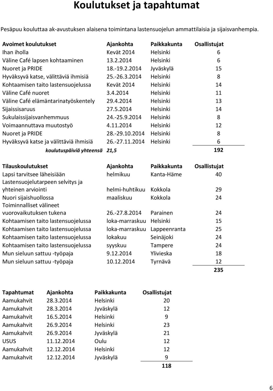 -26.3.2014 Helsinki 8 Kohtaamisen taito lastensuojelussa Kevät 2014 Helsinki 14 Väline Café nuoret 3.4.2014 Helsinki 11 Väline Café elämäntarinatyöskentely 29.4.2014 Helsinki 13 Sijaissisaruus 27.5.