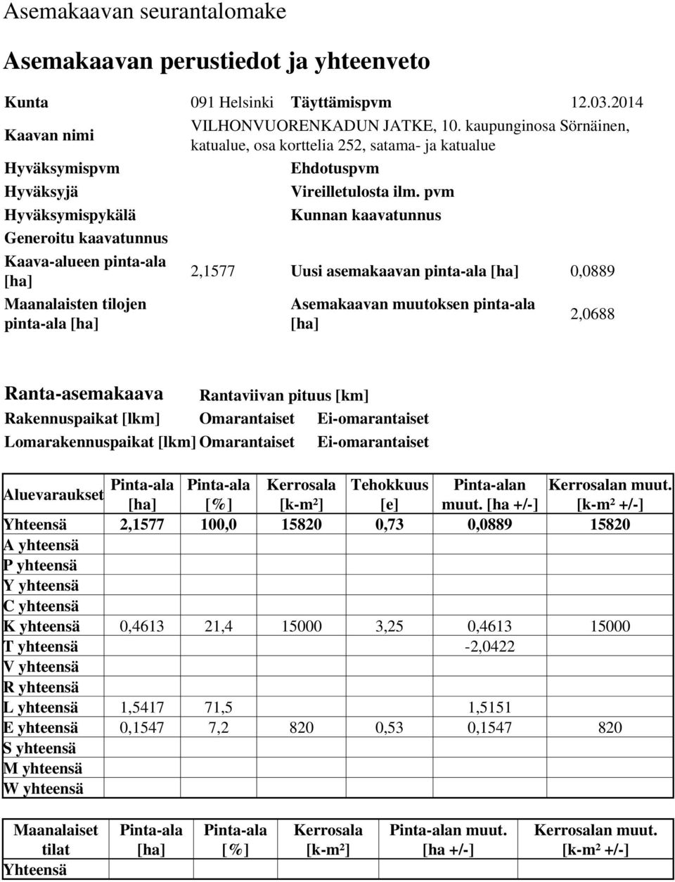 pvm Hyväksymispykälä Kunnan kaavatunnus Generoitu kaavatunnus Kaava-alueen pinta-ala [ha] 2,1577 Uusi asemakaavan pinta-ala [ha] 0,0889 Maanalaisten tilojen pinta-ala [ha] Asemakaavan muutoksen