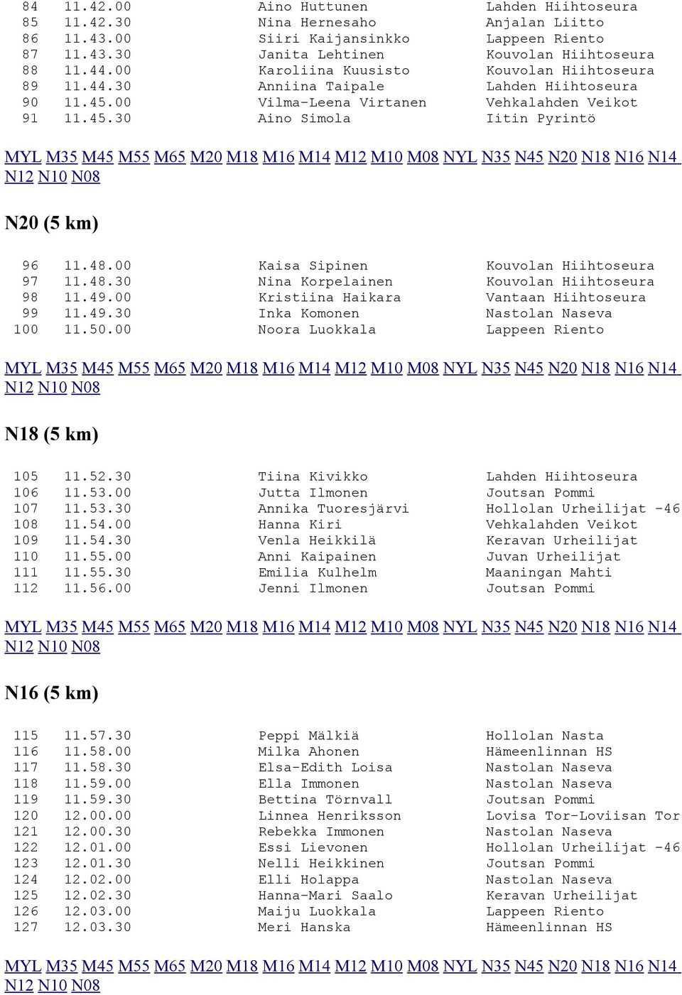 00 Kaisa Sipinen Kouvolan Hiihtoseura 97 11.48.30 Nina Korpelainen Kouvolan Hiihtoseura 98 11.49.00 Kristiina Haikara Vantaan Hiihtoseura 99 11.49.30 Inka Komonen Nastolan Naseva 100 11.50.