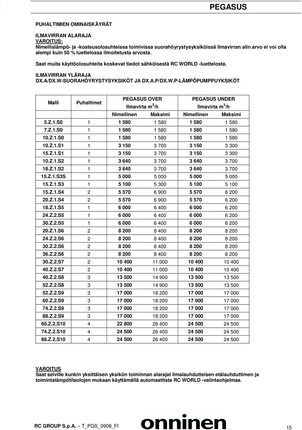 RLD -luettelosta. ILMAVIRRAN YLÄRAJA DX.A/DX.W-SUORAHÖYRYSTYSYKSIKÖT JA DX.A.P/DX.W.P-LÄMPÖPUMPPUYKSIKÖT Malli Puhaltimet PEGASUS OVER PEGASUS UNDER Ilmavirta m 3 /h Ilmavirta m 3 /h Nimellinen Maksimi Nimellinen Maksimi 5.