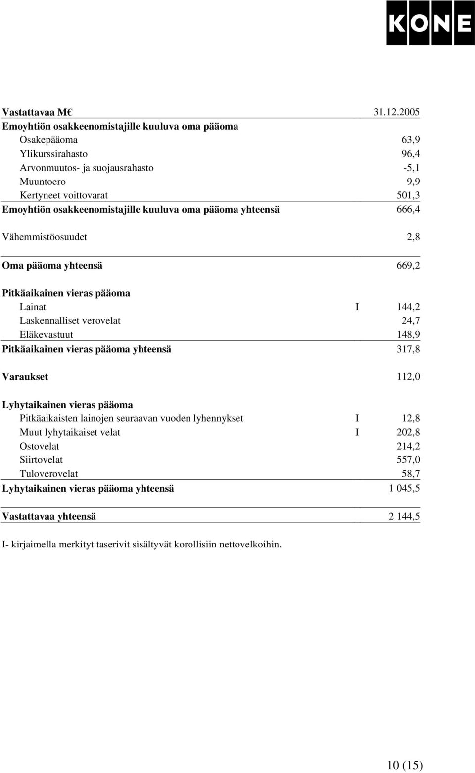 osakkeenomistajille kuuluva oma pääoma yhteensä 666,4 Vähemmistöosuudet 2,8 Oma pääoma yhteensä 669,2 Pitkäaikainen vieras pääoma Lainat I 144,2 Laskennalliset verovelat 24,7 Eläkevastuut 148,9