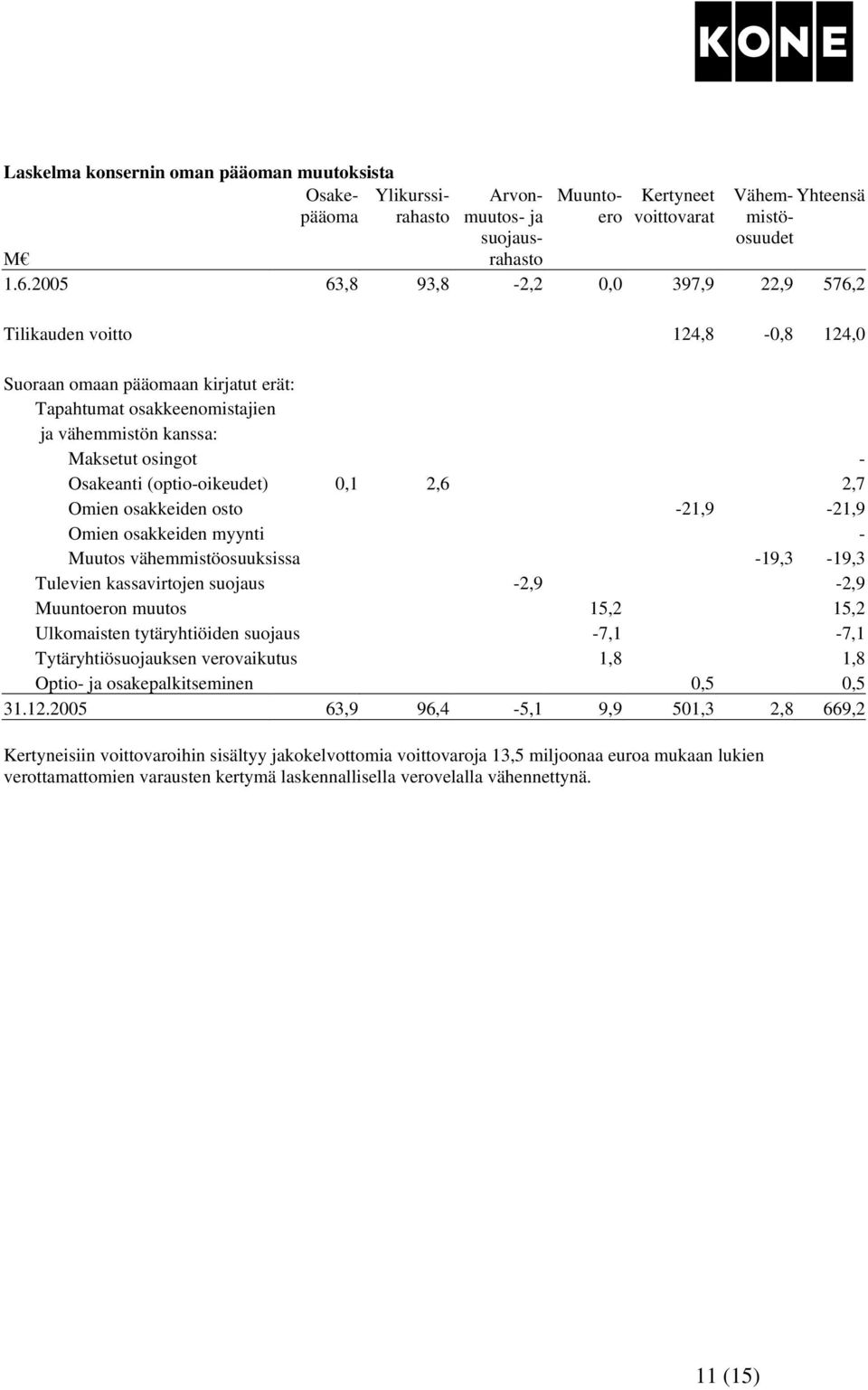 (optio-oikeudet) 0,1 2,6 2,7 Omien osakkeiden osto -21,9-21,9 Omien osakkeiden myynti - Muutos vähemmistöosuuksissa -19,3-19,3 Tulevien kassavirtojen suojaus -2,9-2,9 Muuntoeron muutos 15,2 15,2