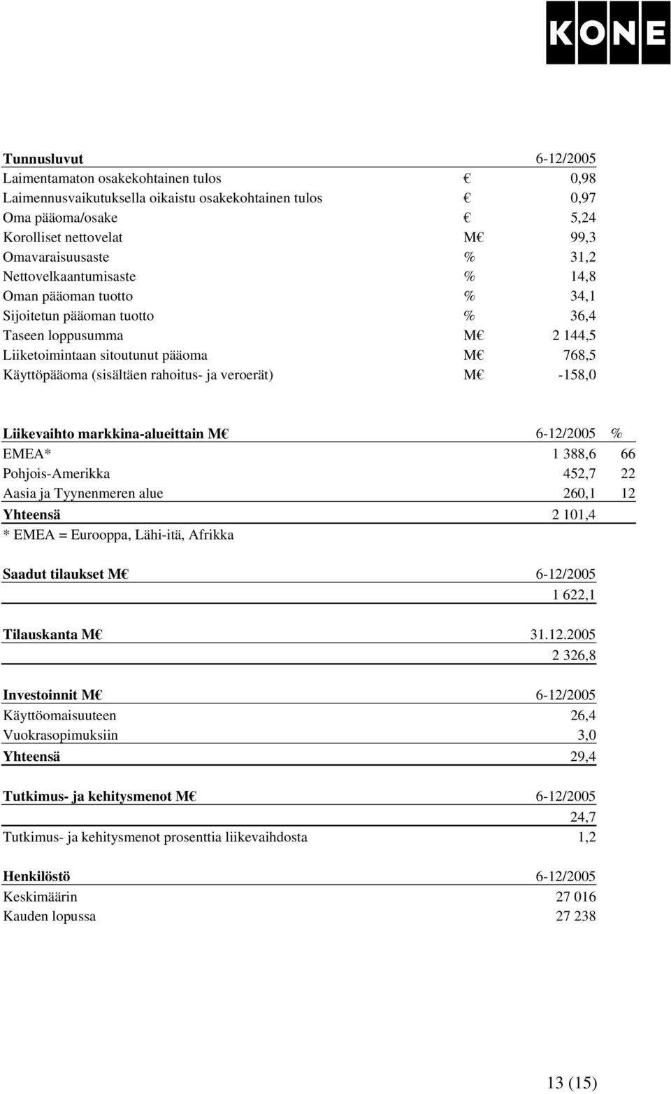 veroerät) M -158,0 Liikevaihto markkina-alueittain M 6-12/2005 % EMEA* 1 388,6 66 Pohjois-Amerikka 452,7 22 Aasia ja Tyynenmeren alue 260,1 12 Yhteensä 2 101,4 * EMEA = Eurooppa, Lähi-itä, Afrikka