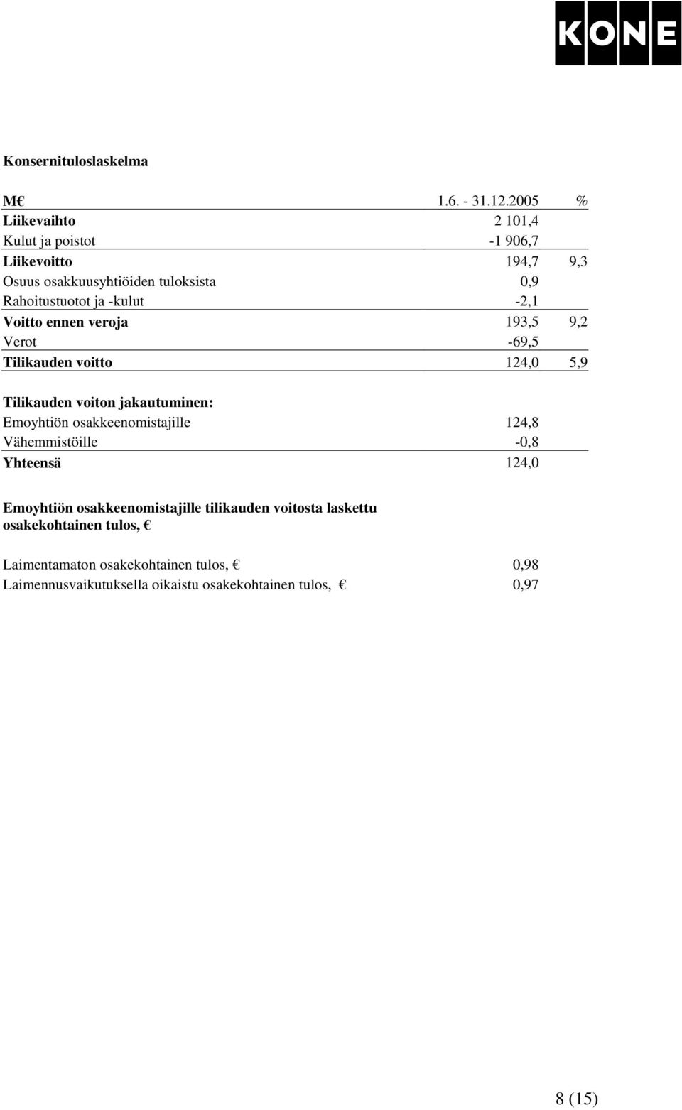 -kulut -2,1 Voitto ennen veroja 193,5 9,2 Verot -69,5 Tilikauden voitto 124,0 5,9 Tilikauden voiton jakautuminen: Emoyhtiön