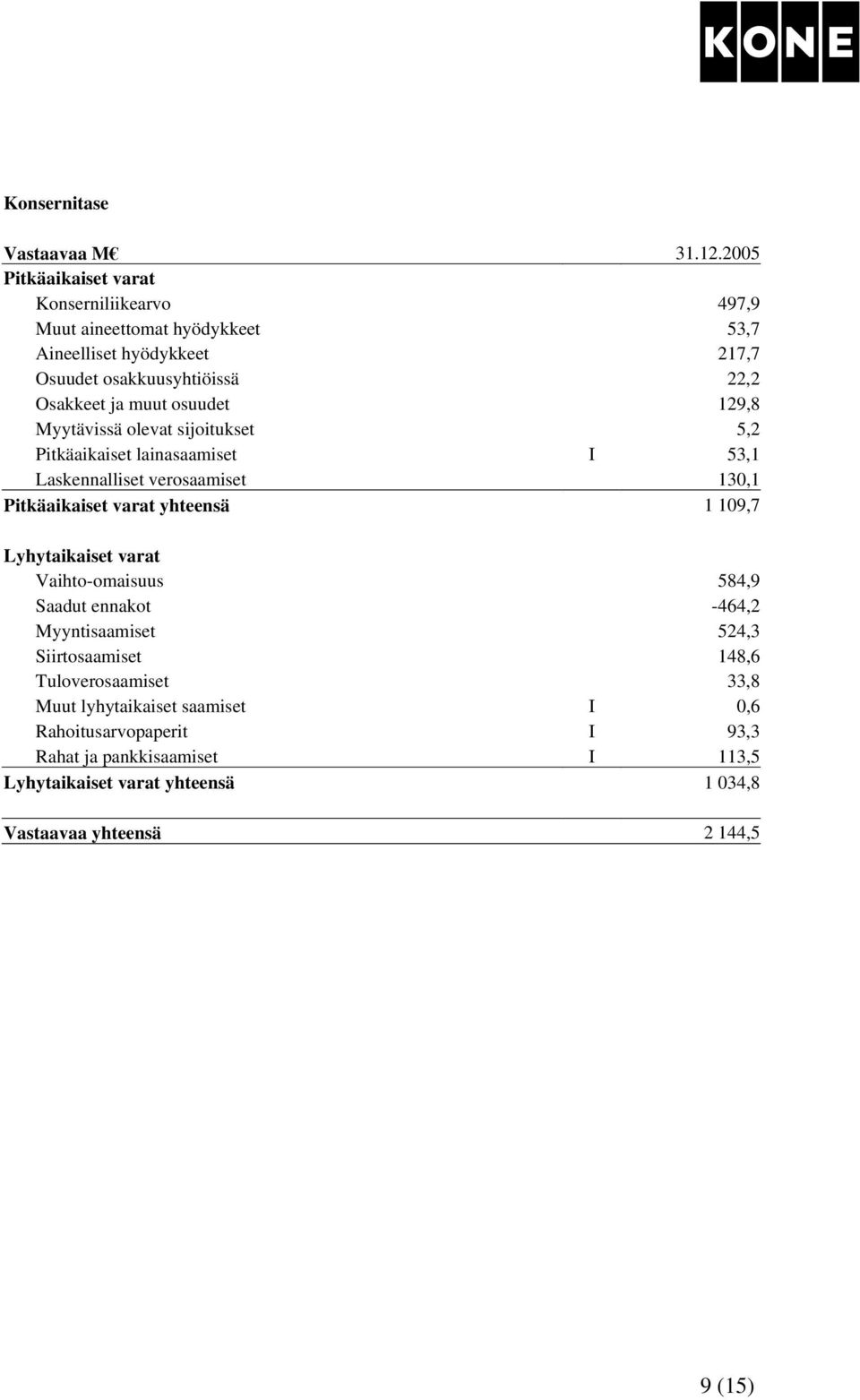 osuudet 129,8 Myytävissä olevat sijoitukset 5,2 Pitkäaikaiset lainasaamiset I 53,1 Laskennalliset verosaamiset 130,1 Pitkäaikaiset varat yhteensä 1 109,7