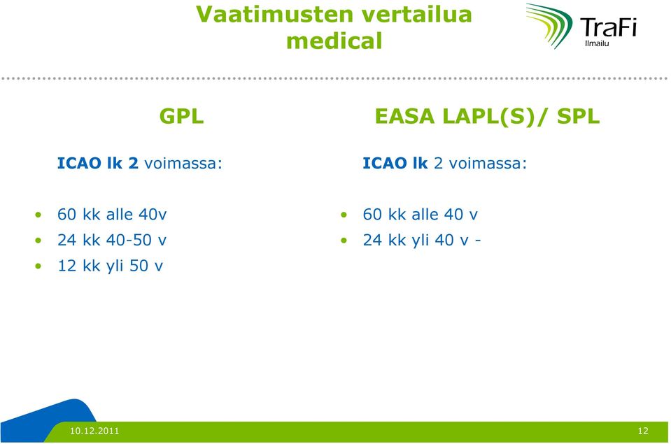 voimassa: 60 kk alle 40v 24 kk 40-50 v 12 kk