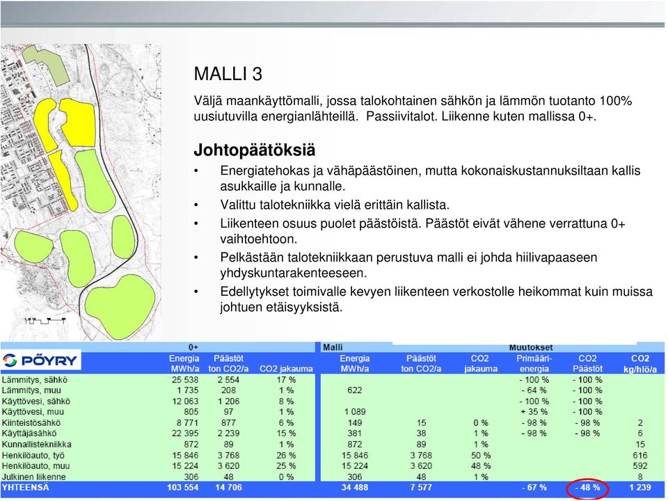 Valittu talotekniikka vielä erittäin kallista. Liikenteen osuus puolet päästöistä. Päästöt eivät vähene verrattuna 0+ vaihtoehtoon.