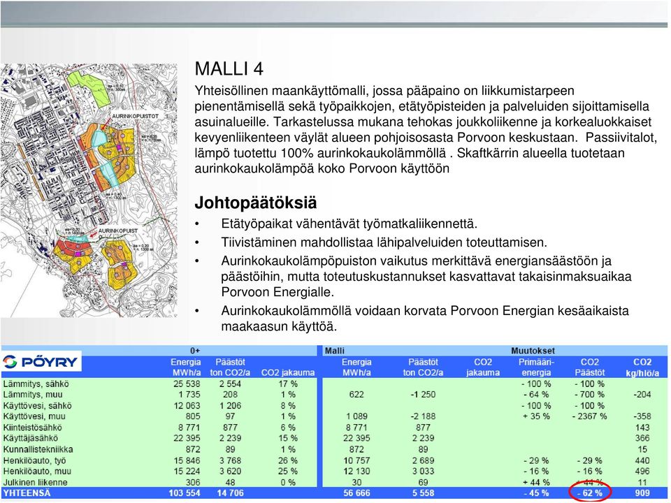 Skaftkärrin alueella tuotetaan aurinkokaukolämpöä koko Porvoon käyttöön Johtopäätöksiä Etätyöpaikat vähentävät työmatkaliikennettä. Tiivistäminen mahdollistaa lähipalveluiden toteuttamisen.