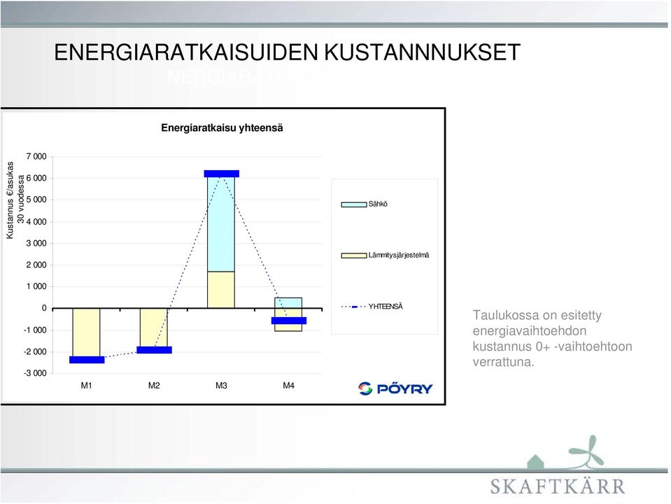 000 3 000 2 000 Sähkö Lämmitysjärjestelmä 1 000 0-1 000-2 000-3 000 M1 M2 M3