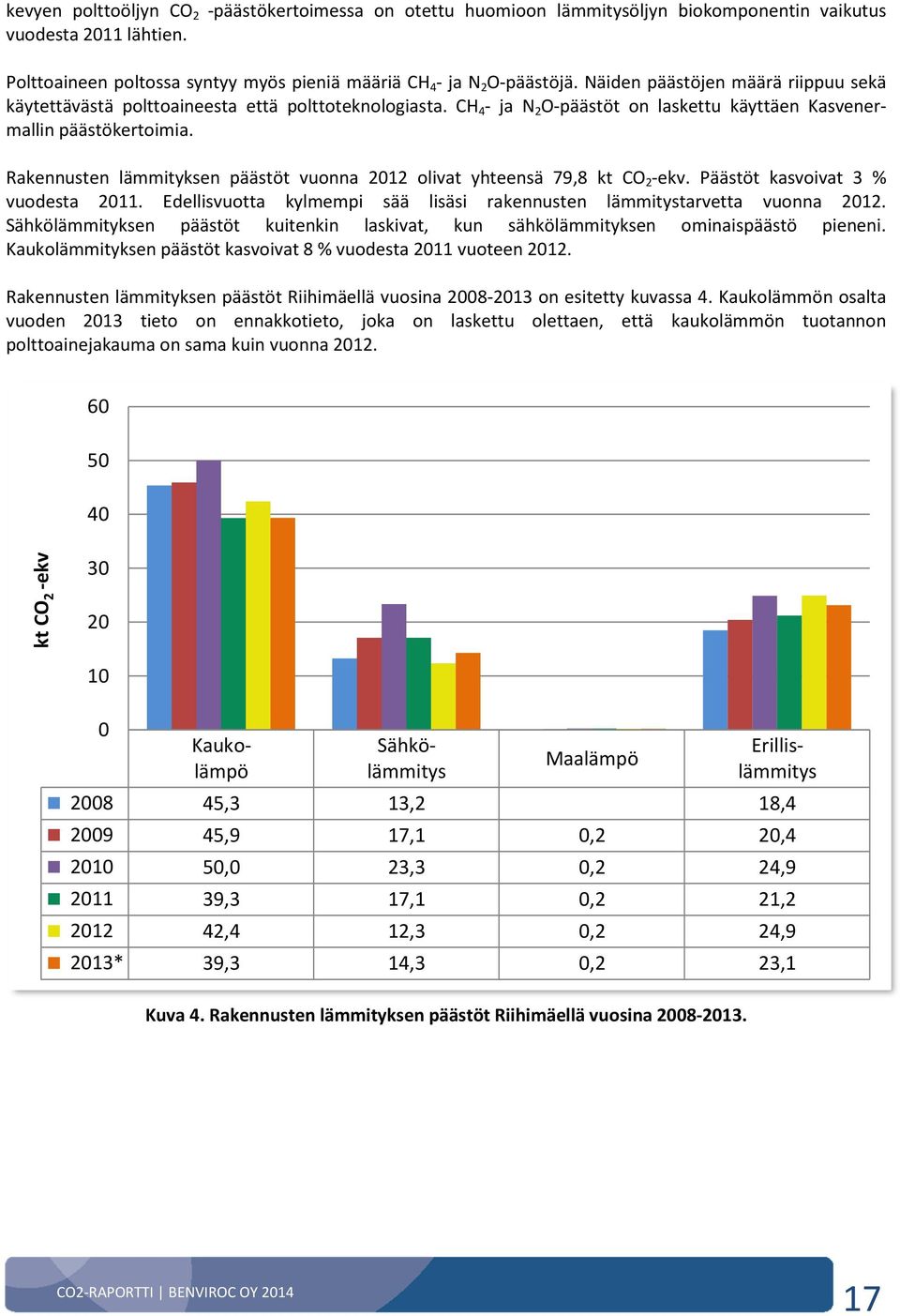 Rakennusten lämmityksen päästöt vuonna 2012 olivat yhteensä 79,8 kt CO 2 -ekv. Päästöt kasvoivat 3 % vuodesta 2011. Edellisvuotta kylmempi sää lisäsi rakennusten lämmitystarvetta vuonna 2012.