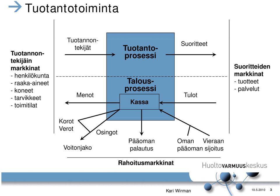 Suoritteet Tulot Suoritteiden id markkinat - tuotteet - palvelut Korot Verot