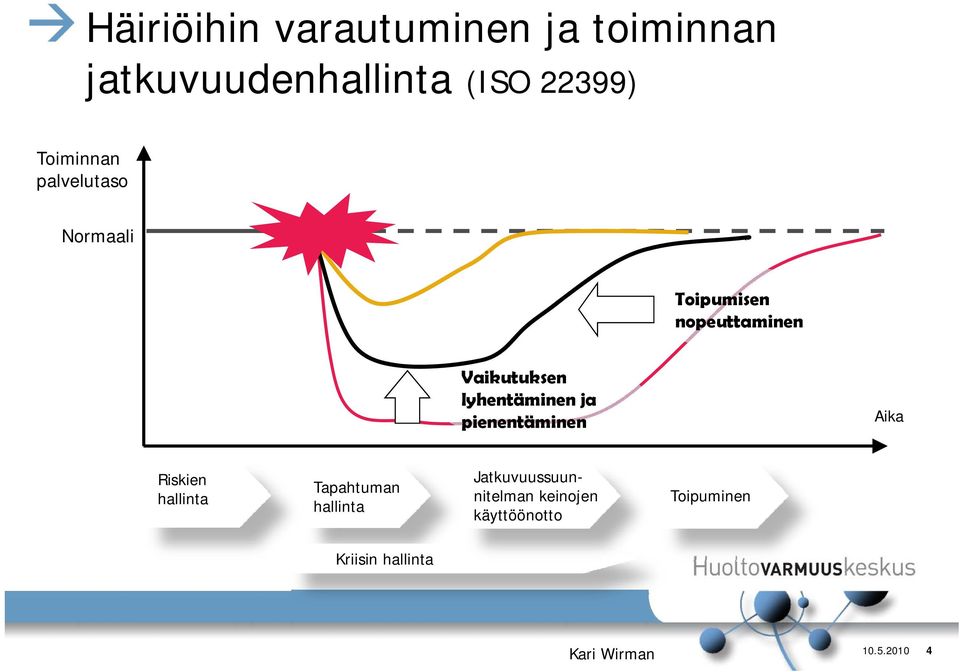 lyhentäminen ja pienentäminen Aika Riskien hallinta Tapahtuman hallinta