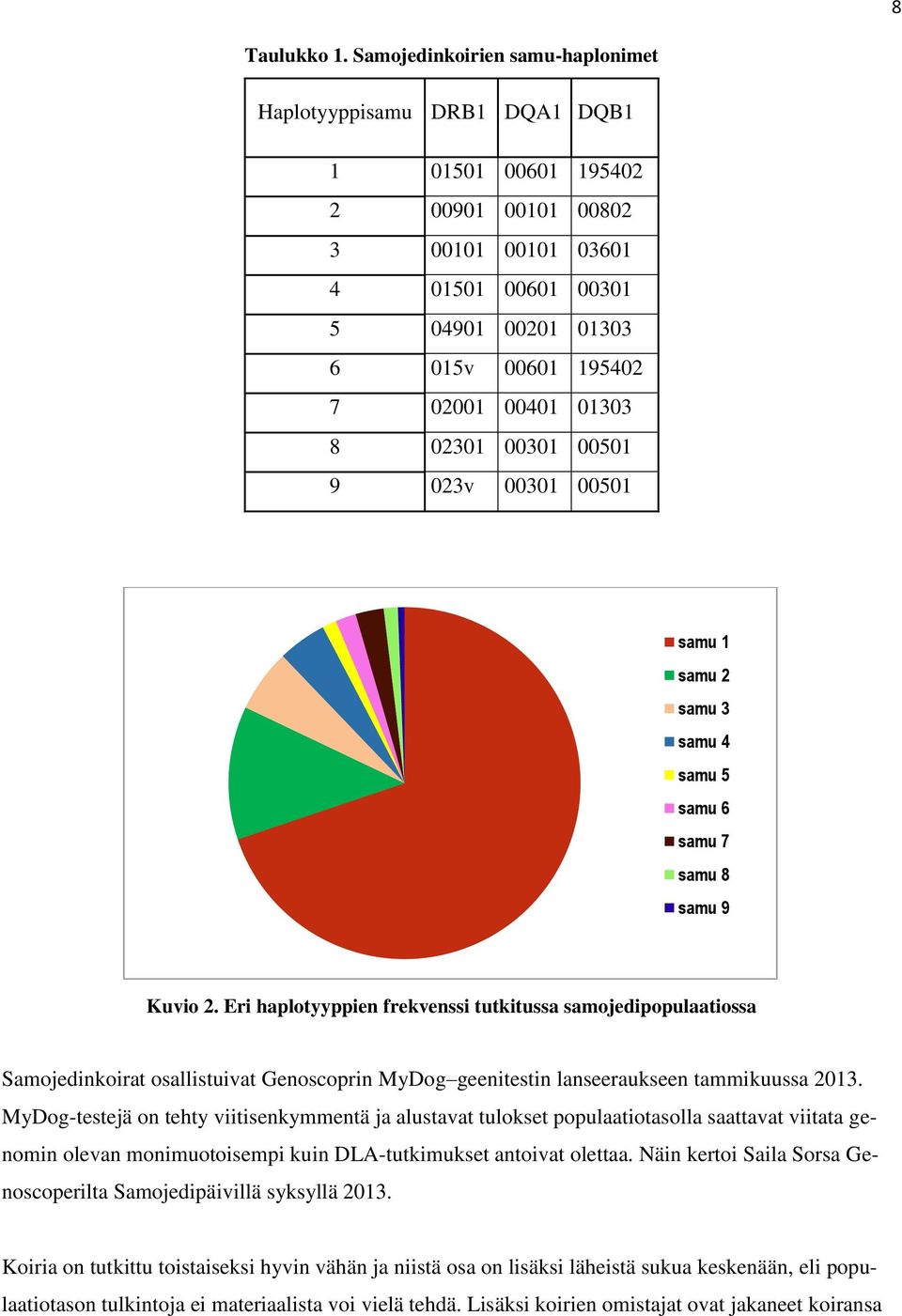 01303 8 02301 00301 00501 9 023v 00301 00501 samu 1 samu 2 samu 3 samu 4 samu 5 samu 6 samu 7 samu 8 samu 9 Kuvio 2.