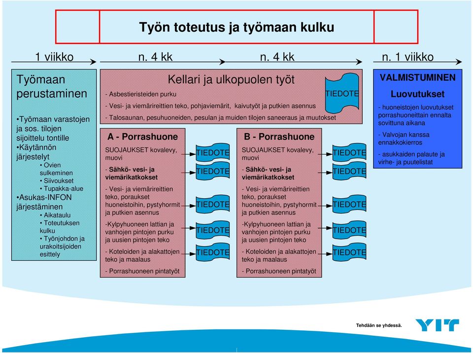 Asbestieristeiden purku Kellari ja ulkopuolen työt - Vesi- ja viemärireittien teko, pohjaviemärit, kaivutyöt ja putkien asennus - Talosaunan, pesuhuoneiden, pesulan ja muiden tilojen saneeraus ja