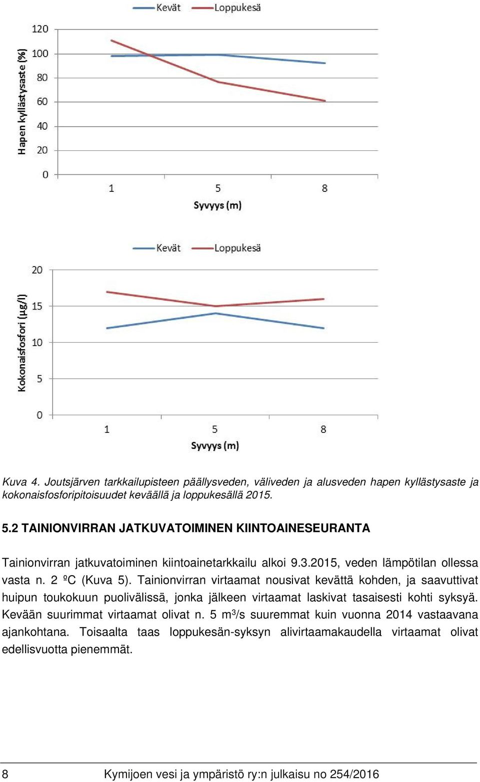 Tainionvirran virtaamat nousivat kevättä kohden, ja saavuttivat huipun toukokuun puolivälissä, jonka jälkeen virtaamat laskivat tasaisesti kohti syksyä.