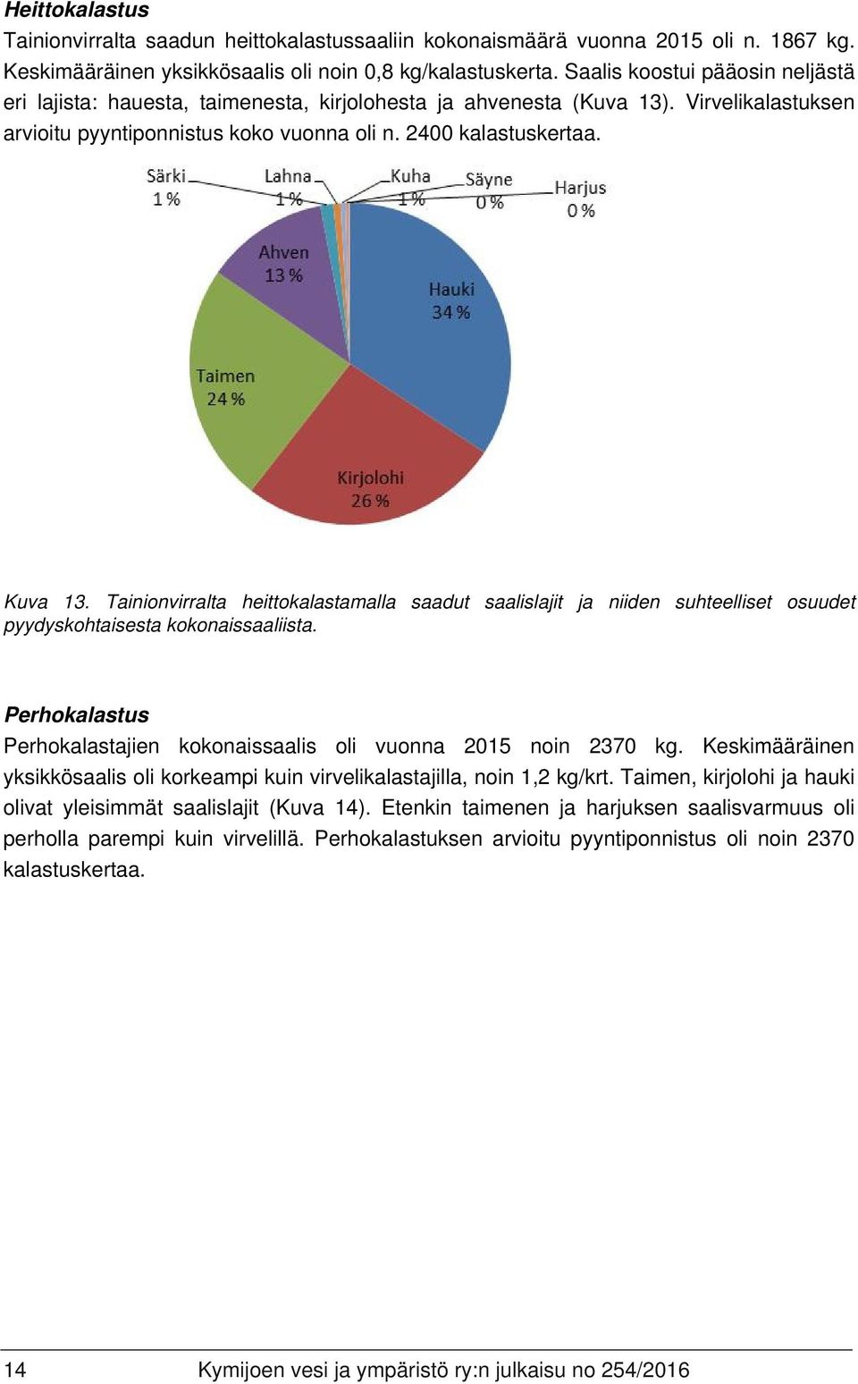 Tainionvirralta heittokalastamalla saadut saalislajit ja niiden suhteelliset osuudet pyydyskohtaisesta kokonaissaaliista. Perhokalastus Perhokalastajien kokonaissaalis oli vuonna 2015 noin 2370 kg.