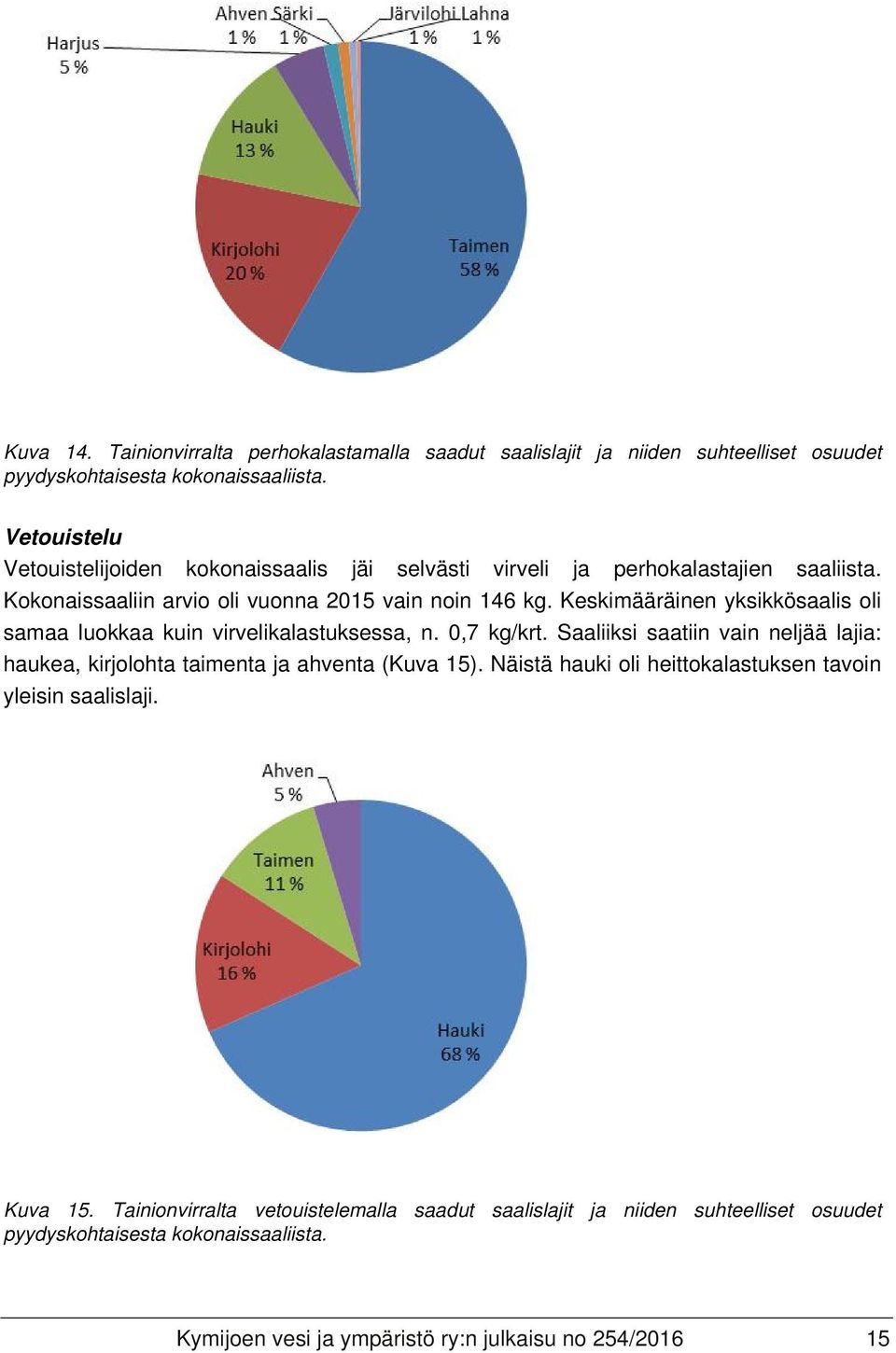 Keskimääräinen yksikkösaalis oli samaa luokkaa kuin virvelikalastuksessa, n. 0,7 kg/krt. Saaliiksi saatiin vain neljää lajia: haukea, kirjolohta taimenta ja ahventa (Kuva 15).