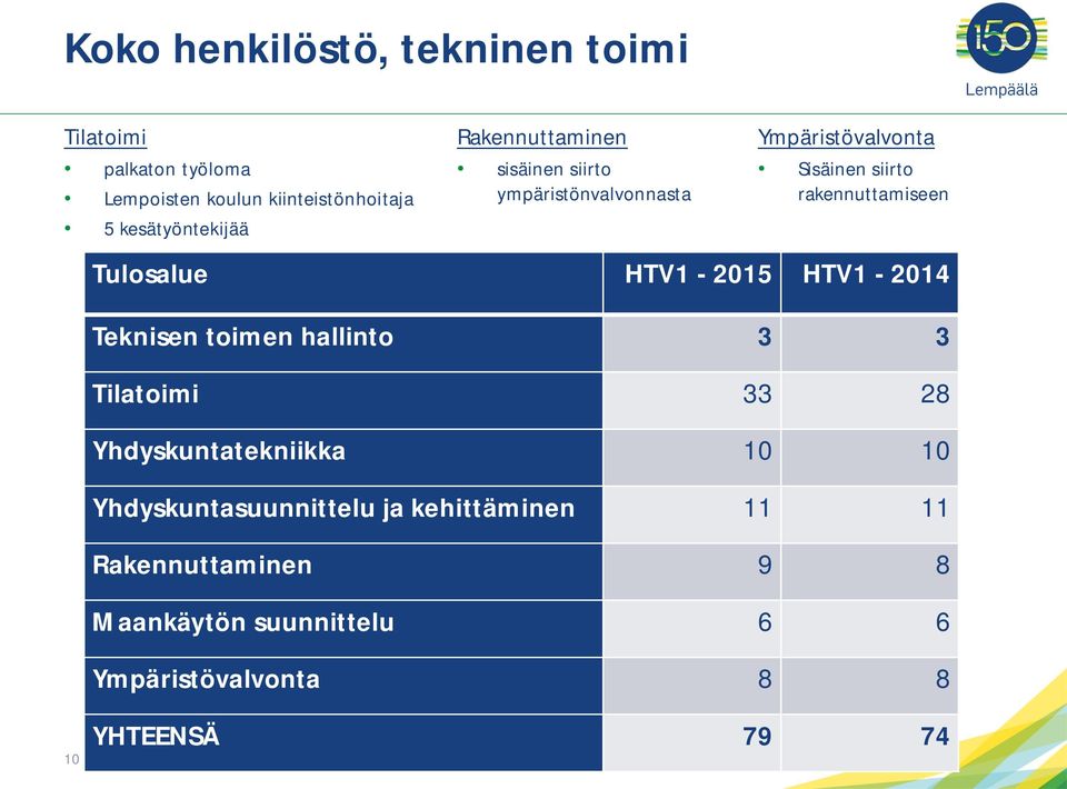 rakennuttamiseen Tulosalue HTV1-2015 HTV1-2014 Teknisen toimen hallinto 3 3 Tilatoimi 33 28 Yhdyskuntatekniikka