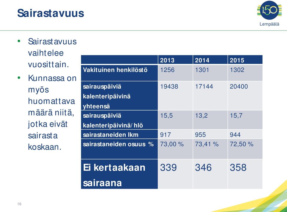 2013 2014 2015 Vakituinen henkilöstö 1256 1301 1302 sairauspäiviä 19438 17144 20400