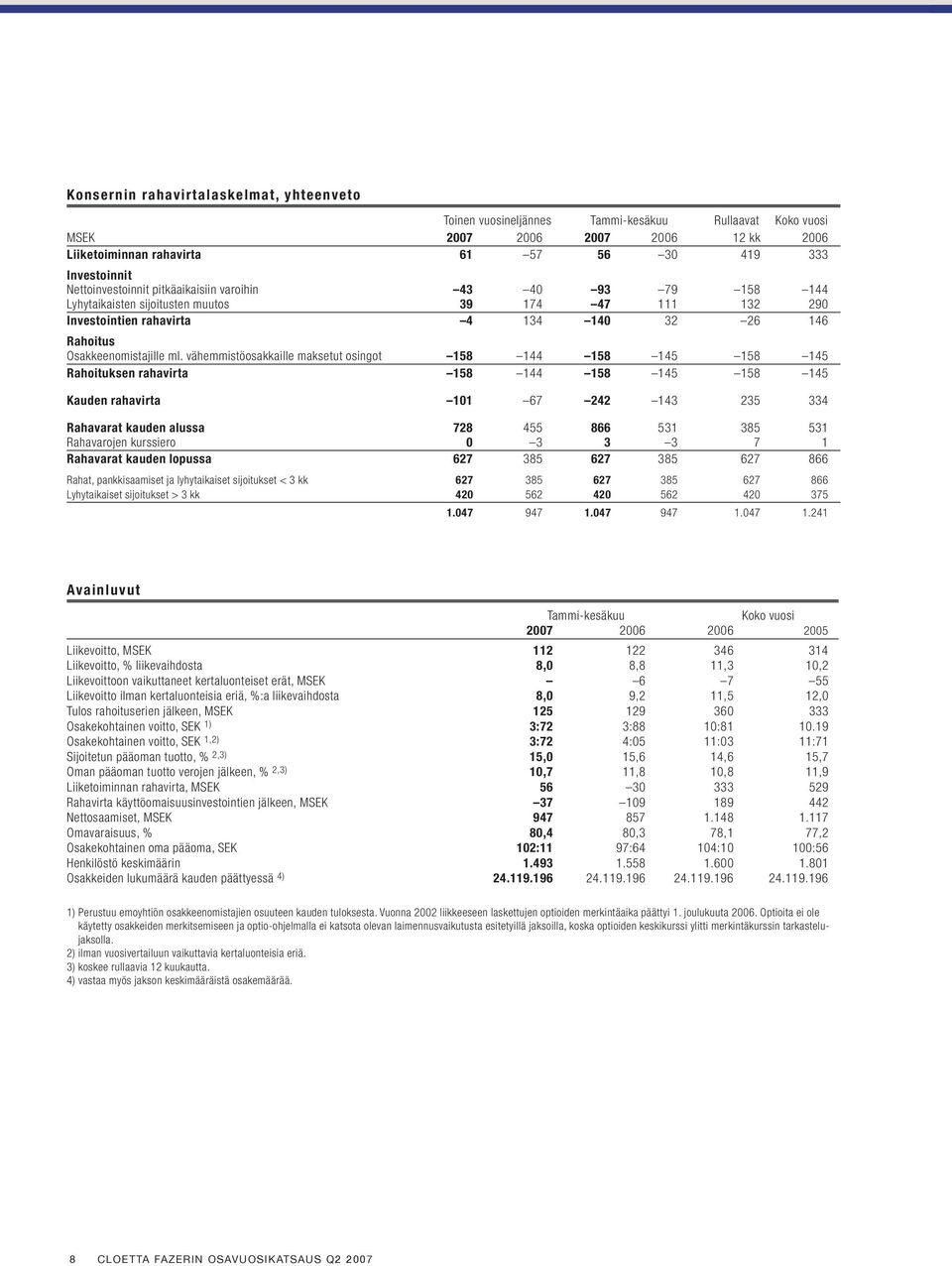 vähemmistöosakkaille maksetut osingot 158 144 158 145 158 145 Rahoituksen rahavirta 158 144 158 145 158 145 Kauden rahavirta 101 67 242 143 235 334 Rahavarat kauden alussa 728 455 866 531 385 531