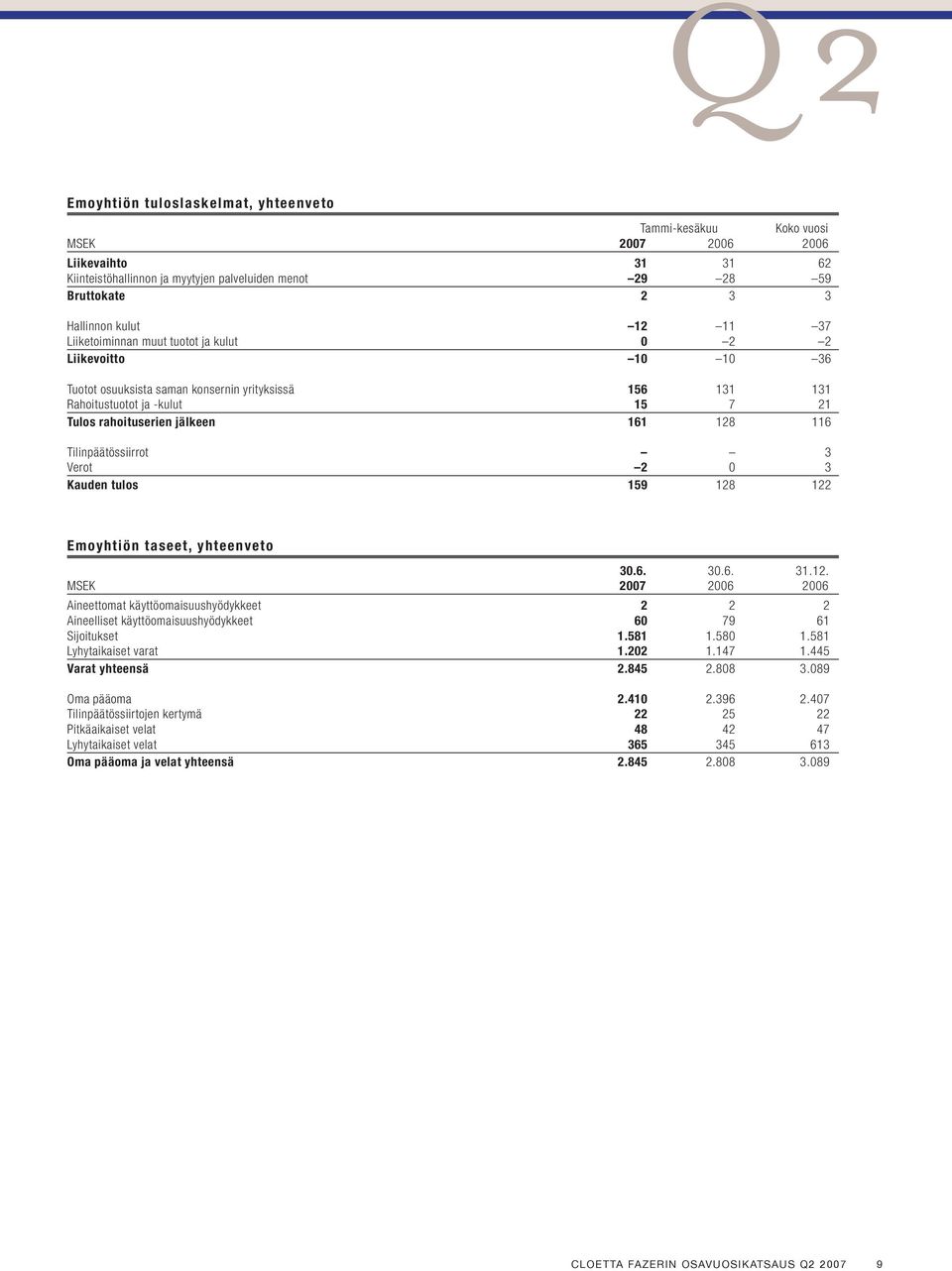 116 Tilinpäätössiirrot 3 Verot 2 0 3 Kauden tulos 159 128 122 Emoyhtiön taseet, yhteenveto 30.6. 30.6. 31.12. MSEK 2007 2006 2006 Aineettomat käyttöomaisuushyödykkeet 2 2 2 Aineelliset käyttöomaisuushyödykkeet 60 79 61 Sijoitukset 1.