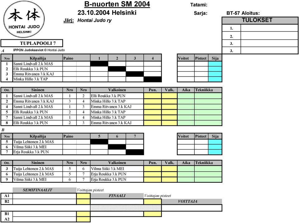 k KAJ 5 Elli Roukka 3.k PUN 2 4 Minka Hillo 3.k TAP 7 Sanni Lindvall 2.k MAS 1 4 Minka Hillo 3.k TAP 8 Elli Roukka 3.k PUN 2 3 Emma Ritvanen 3.