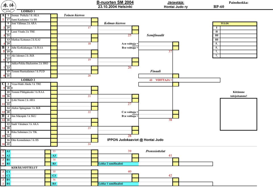 6 27 19 7 Jukka-Pekka Bäckström 2.k SRO 7 23 26 15 Tommi Ruotsalainen 3.k FUD Finaali 8 31 20 LOHKO 2 43 VOITTAJA = C 2 Vesa-Matti Ahola 3.k TRE 9 18 0 10 Tommi Pihlajakoski 3.