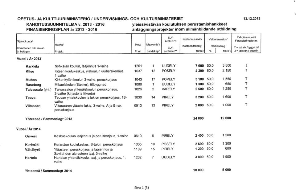 Landskap* centralen** % 1000E J = jälkirahj efterfin Vuosi / Ar 2013 Karkkila Nyhkälän koulun, laajennus 1-1201 1 UUDELY 7 600 50,0 3 800 J Kitee Kiteen koulukeskus, yläkoulun uudisrakennus, 1037 12