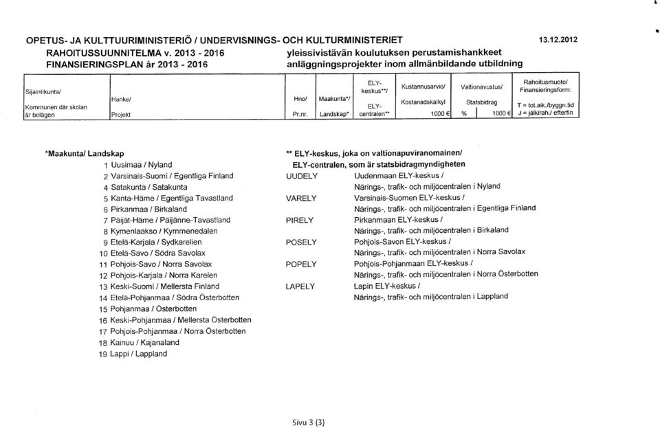 Hanke/ Hno/ Maakunta*/ Kostanadskalkyl Statsbidrag Kommunen där skolan T = tot.aik.nyggn.tid är belägen Projekt Pr.nr. Landskap* centralen** 1000E % 1000E J = jälkirah.