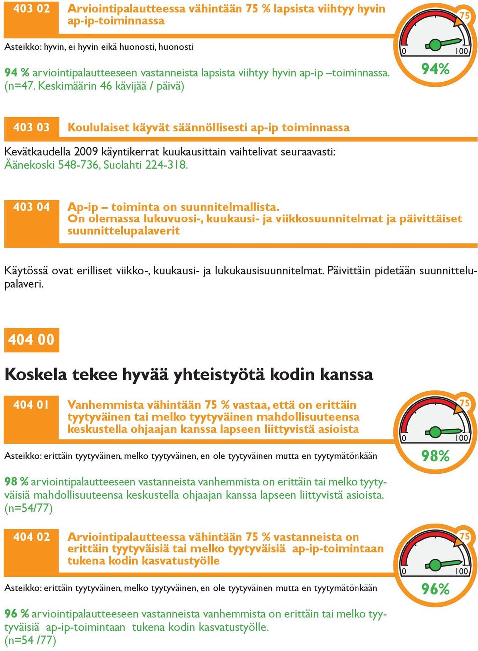 Keskimäärin 46 kävijää / päivä) 0 100 94% 403 03 Koululaiset käyvät säännöllisesti ap-ip toiminnassa Kevätkaudella 2009 käyntikerrat kuukausittain vaihtelivat seuraavasti: Äänekoski 548-736, Suolahti