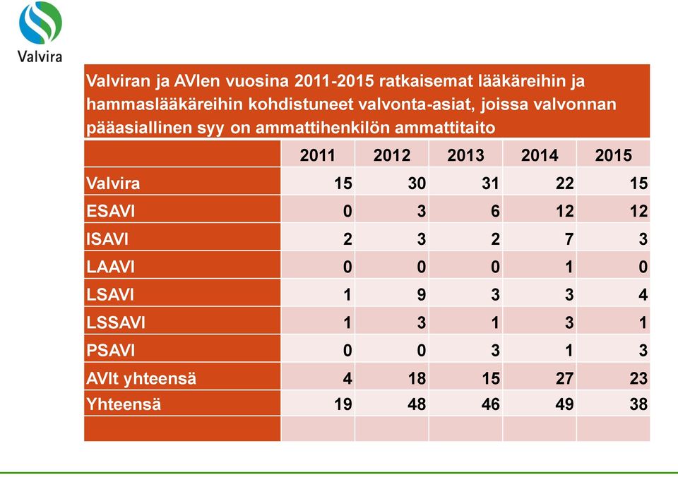 2013 2014 2015 Valvira 15 30 31 22 15 ESAVI 0 3 6 12 12 ISAVI 2 3 2 7 3 LAAVI 0 0 0 1 0 LSAVI