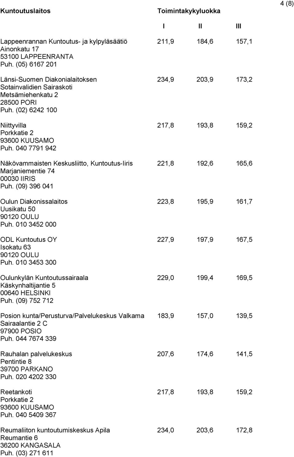 040 7791 942 Näkövammaisten Keskusliitto, Kuntoutus-Iiris 221,8 192,6 165,6 Marjaniementie 74 00030 IIRIS Puh. (09) 396 041 Oulun Diakonissalaitos 223,8 195,9 161,7 Uusikatu 50 90120 OULU Puh.