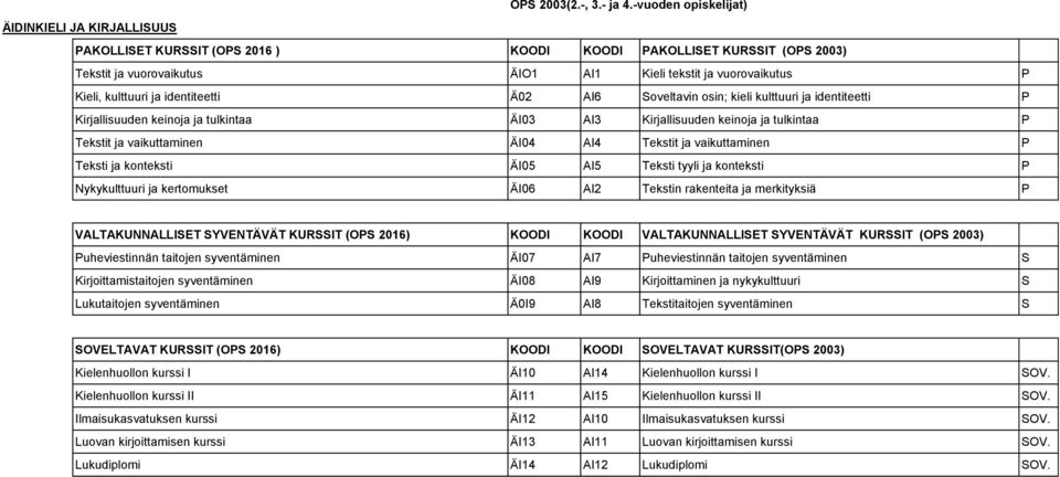 identiteetti P Kirjallisuuden keinoja ja tulkintaa ÄI03 AI3 Kirjallisuuden keinoja ja tulkintaa P Tekstit ja vaikuttaminen ÄI04 AI4 Tekstit ja vaikuttaminen P Teksti ja konteksti ÄI05 AI5 Teksti